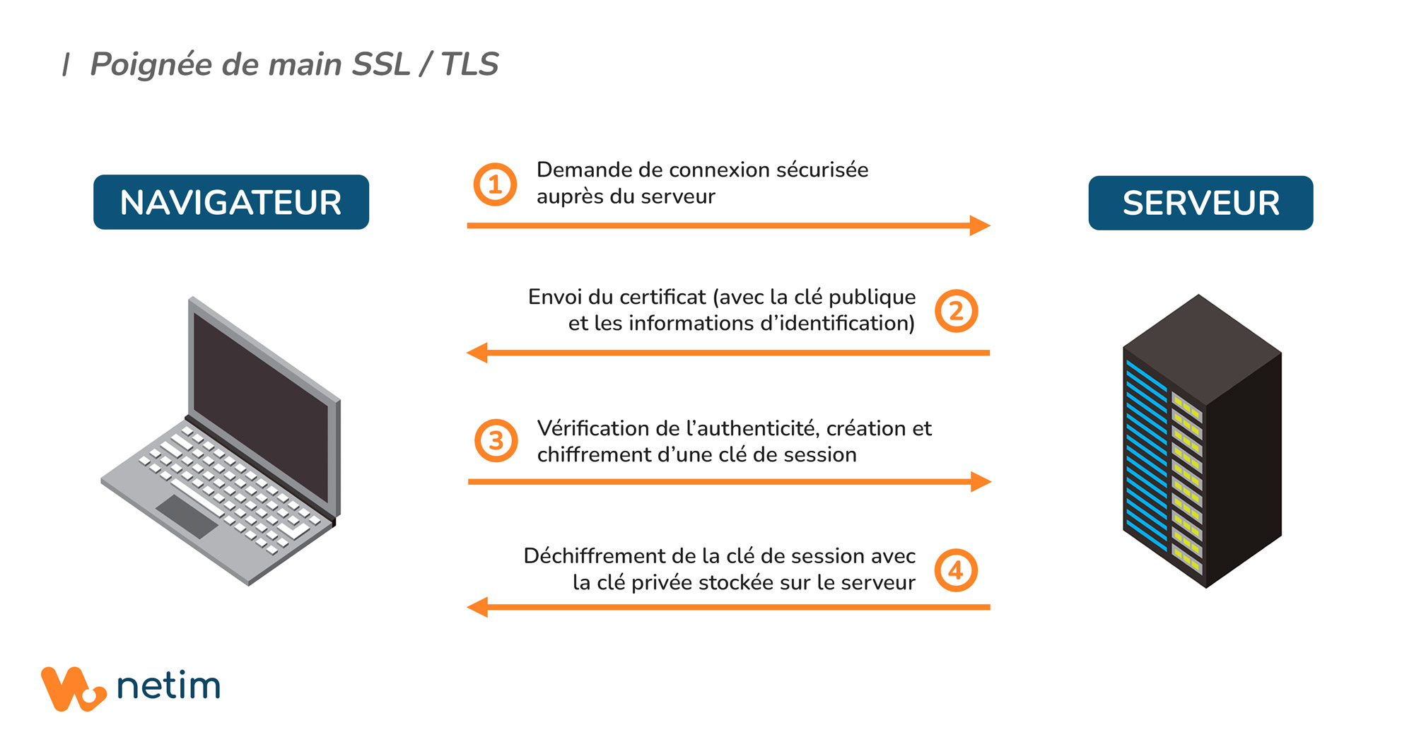 Handshake poignée de main SSL