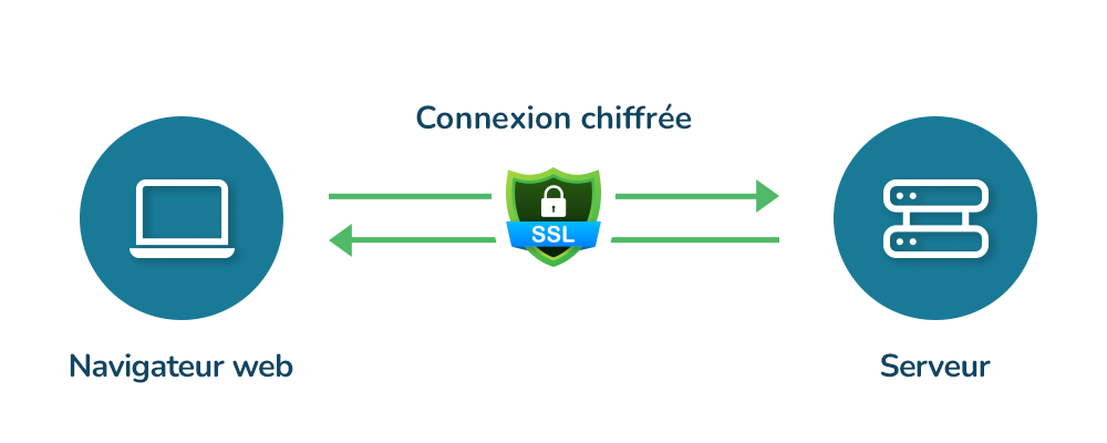 SSL TLS Connexion chiffrée