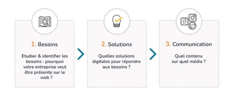 Besoin Solution Communication