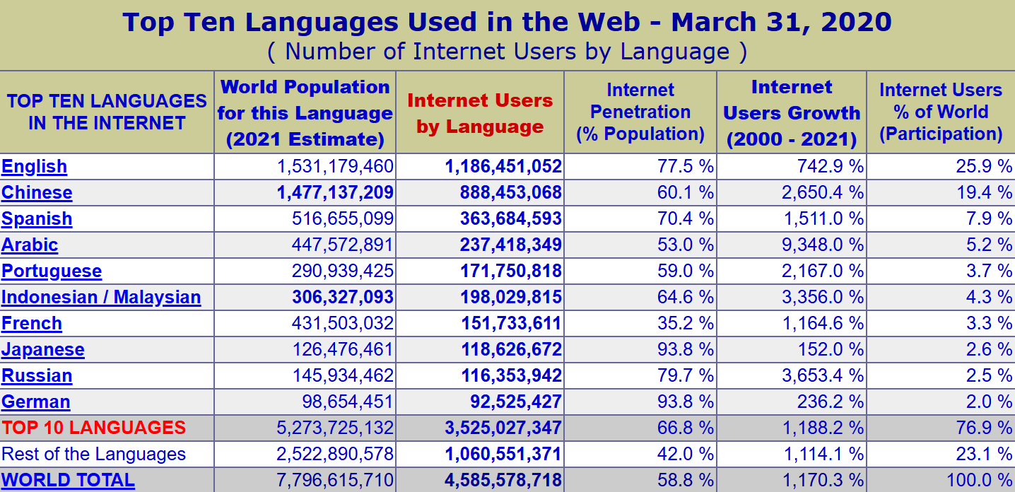 Top 10 des langages utilisés sur le web