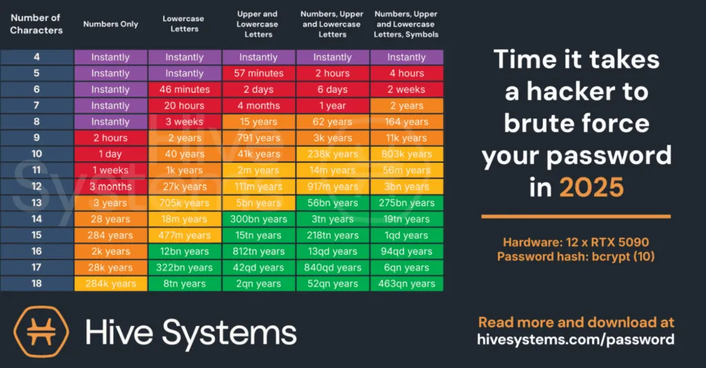 Table about how long it takes a hacker to brute force your password