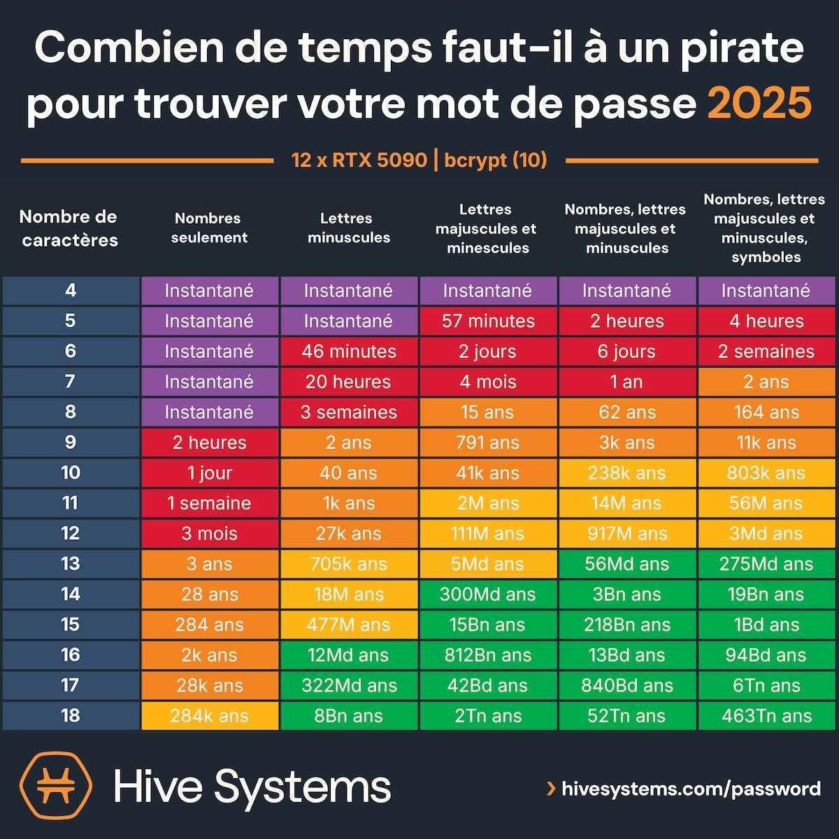 Temps nécessaire à un pirate pour trouver votre mot de passe