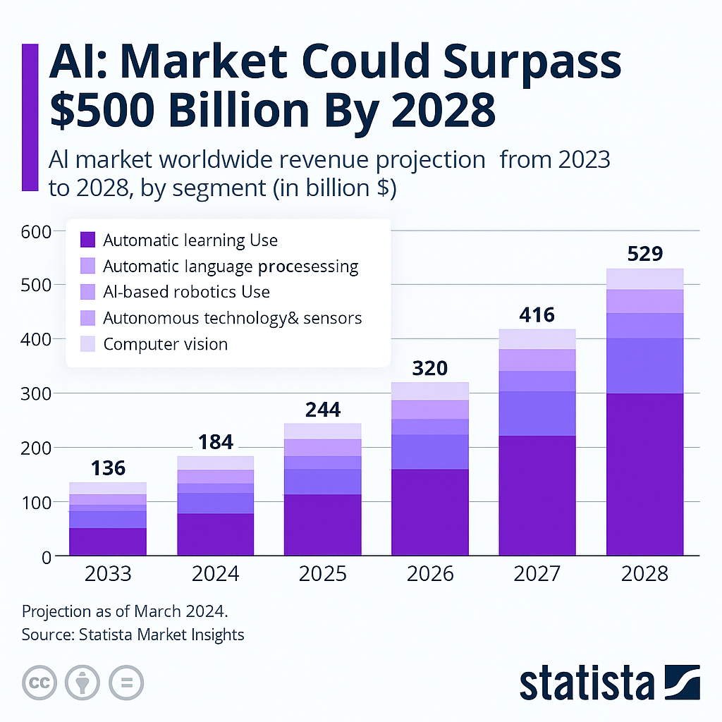 AI Market infography Statista
