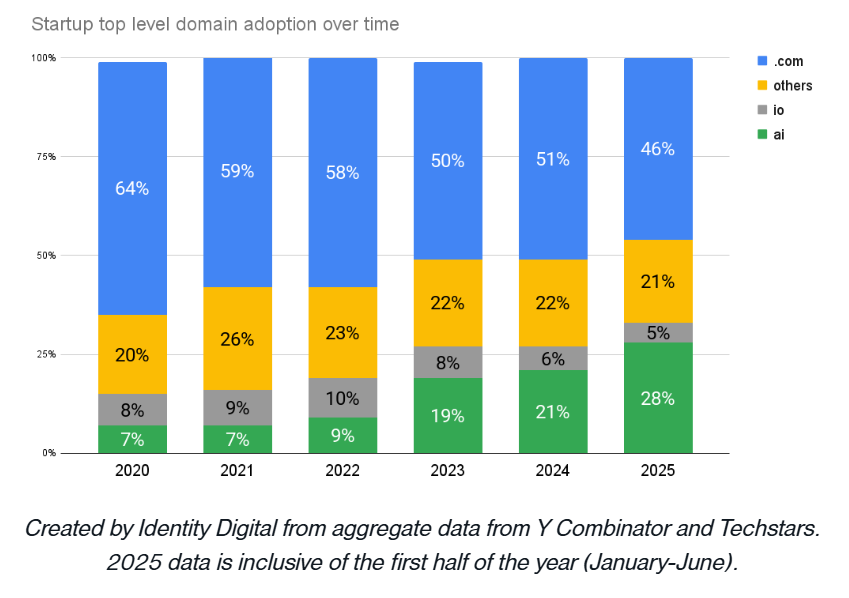 Identity Digital Graphic .AI