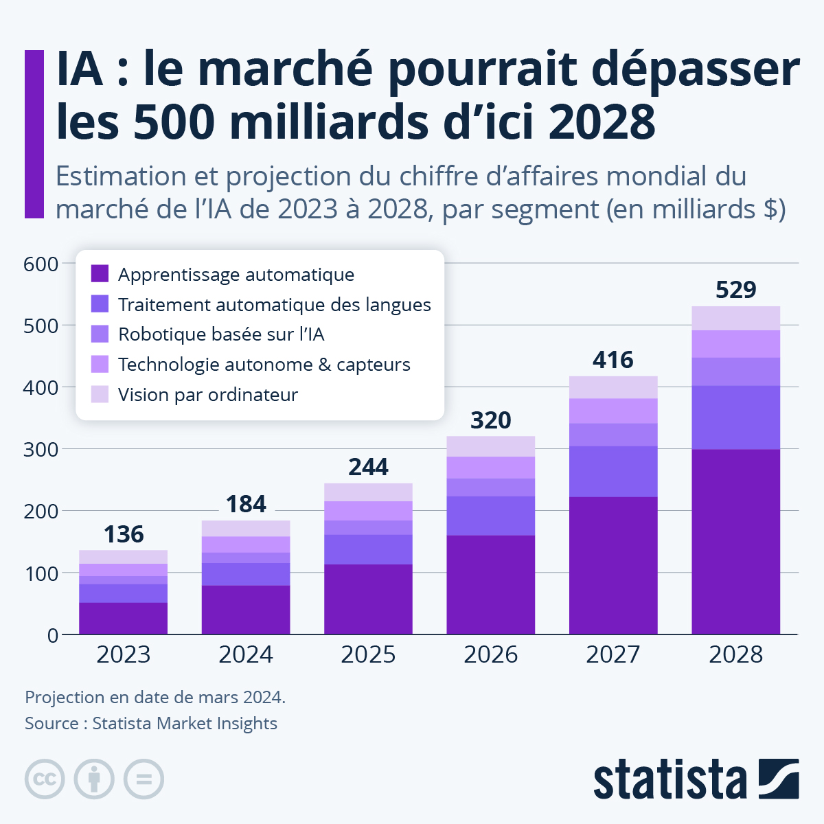 Etude statista poids marché IA