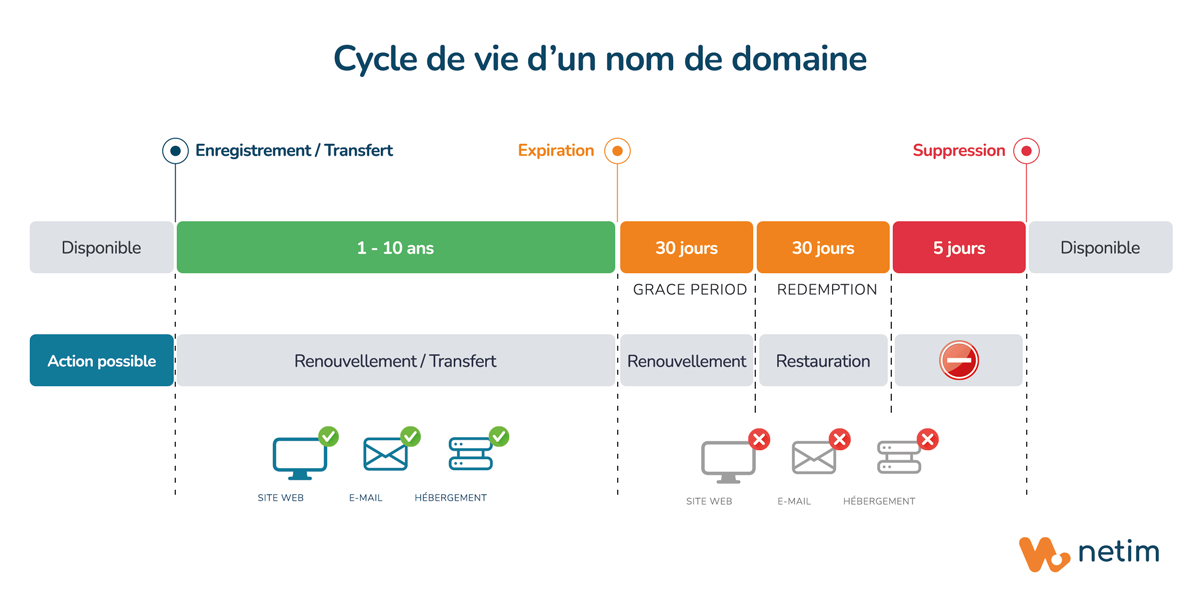 Expiration d'un nom de domaine