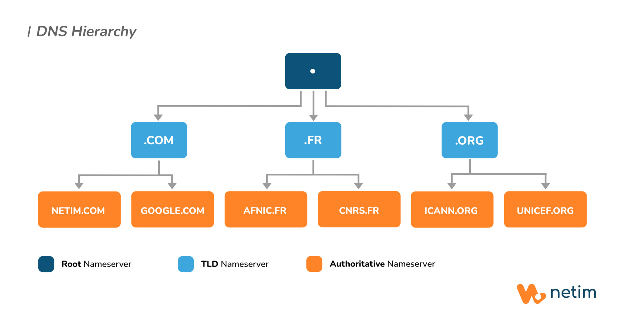 DNS Hierarchy
