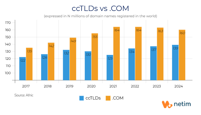 ccTLD VS .COM