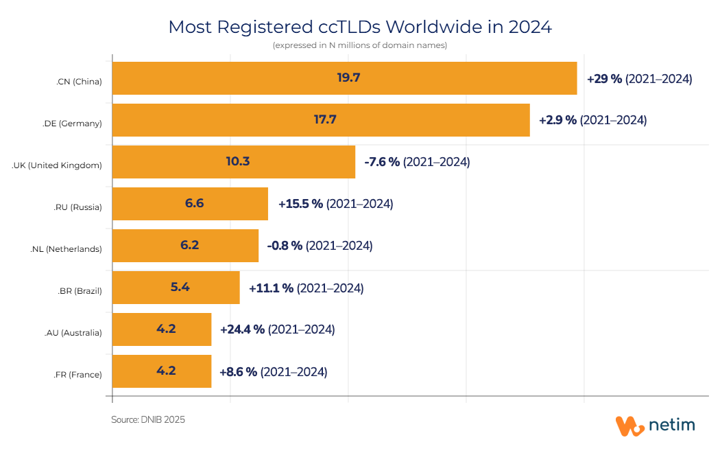 ccTLDs evolution