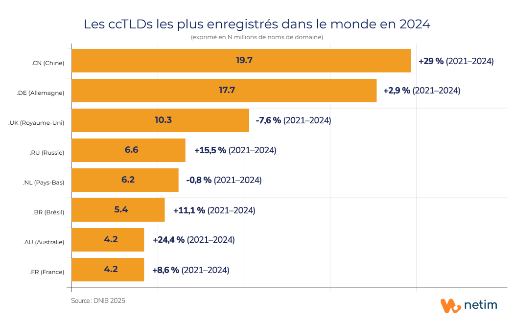 Evolution des ccTLDs