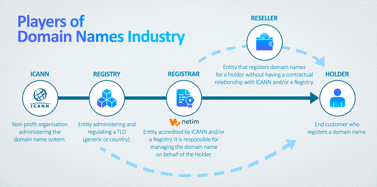 Players of Domain Names Industry: Registry, Registrar, Reseller, Holder