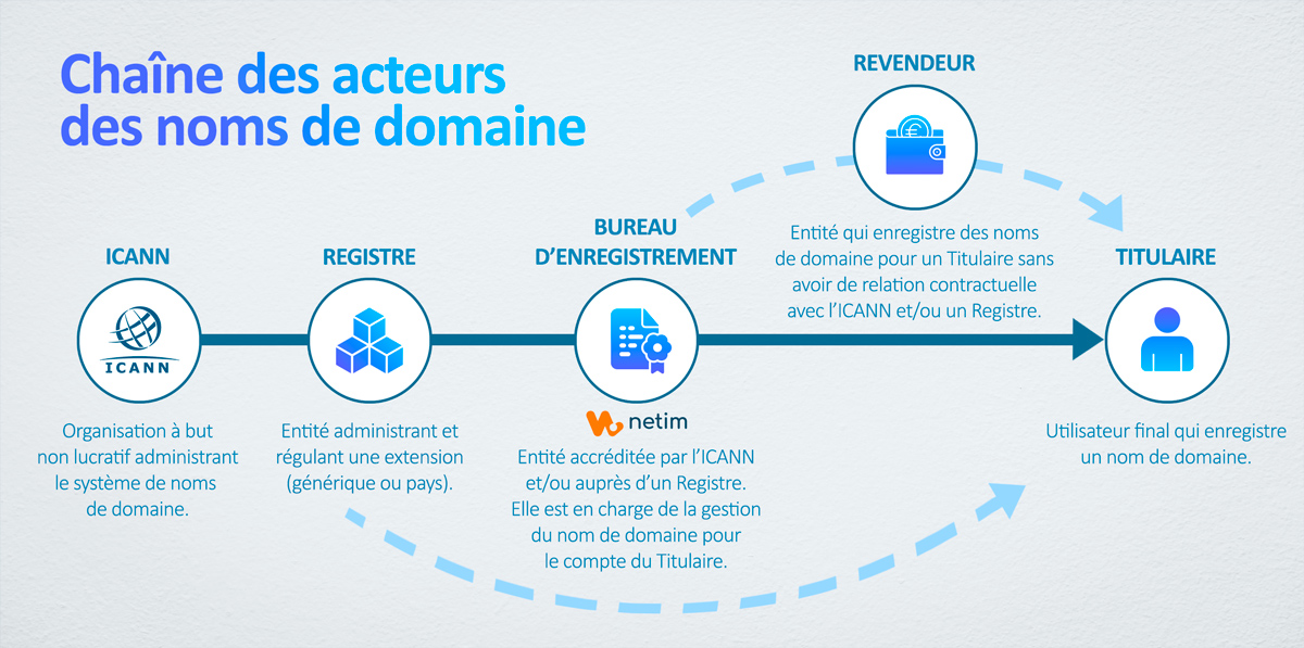 Industrie Noms de domaine : ICANN, registre, bureau d'enregistrement, revendeur, titulaire 