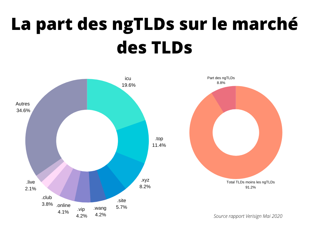 La part des ngTLDs sur le total du marché des noms de domaine