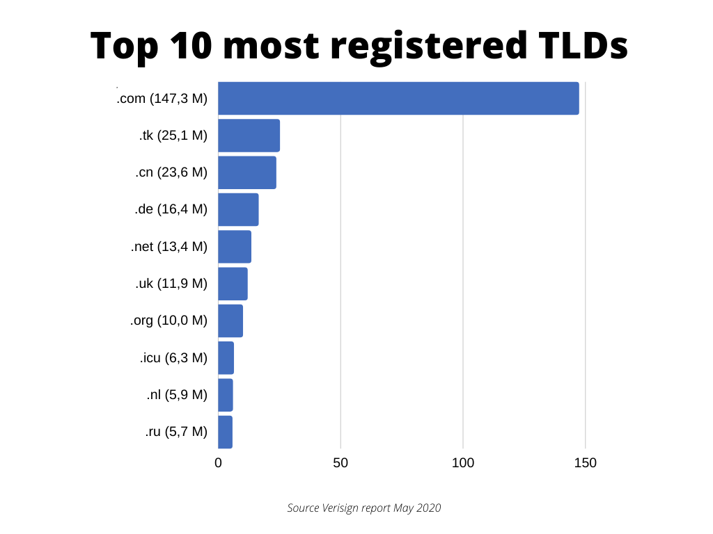Top 10 most registered TLDs