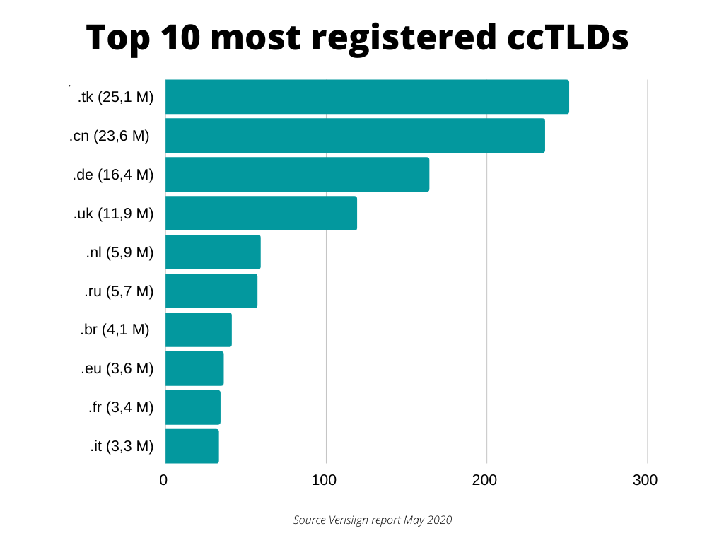 Top 10 most registered ccTLDs