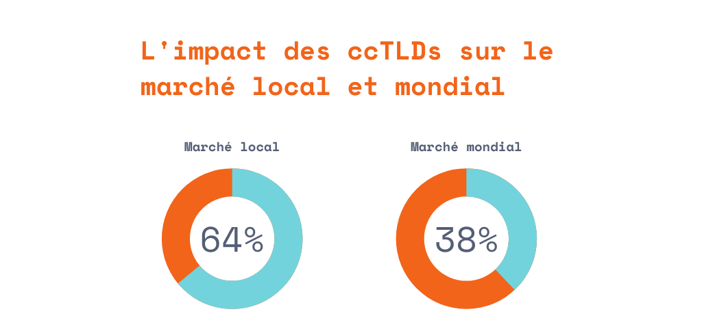 L'impact des ccTLDs sur le marché local et mondial
