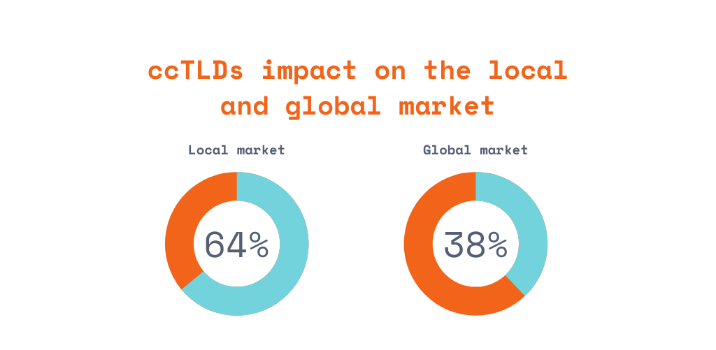 ccTLDs impact on the local and global market
