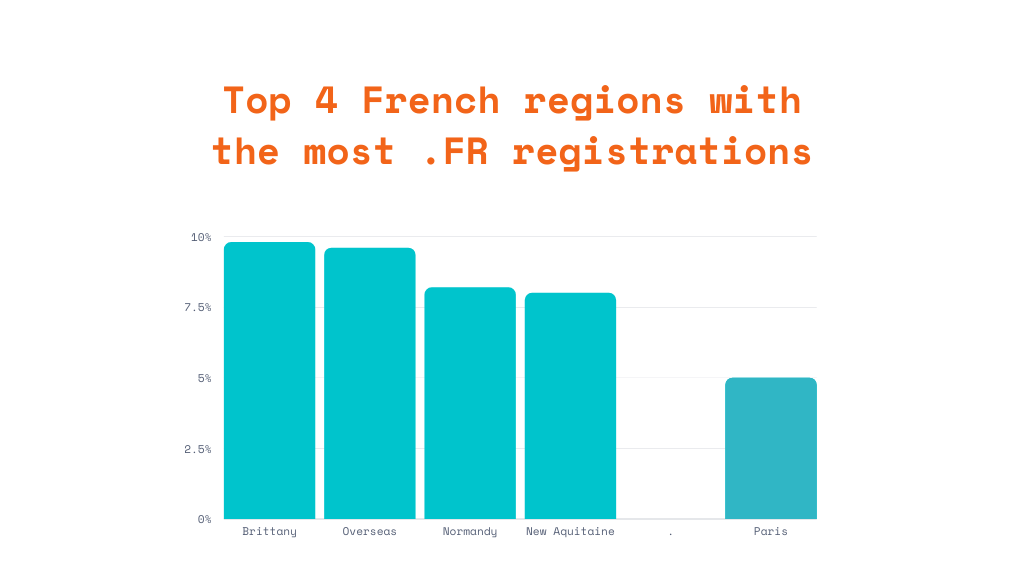 Top 4 French regions with the most .FR registrations