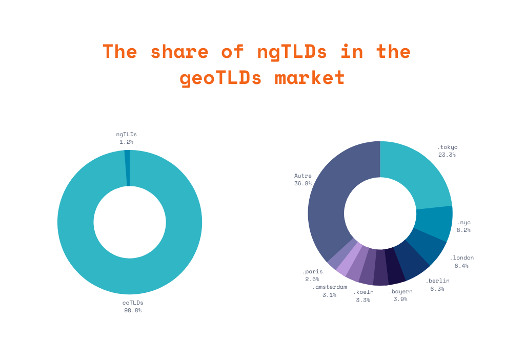The share of ngTLDs in the geoTLDs market