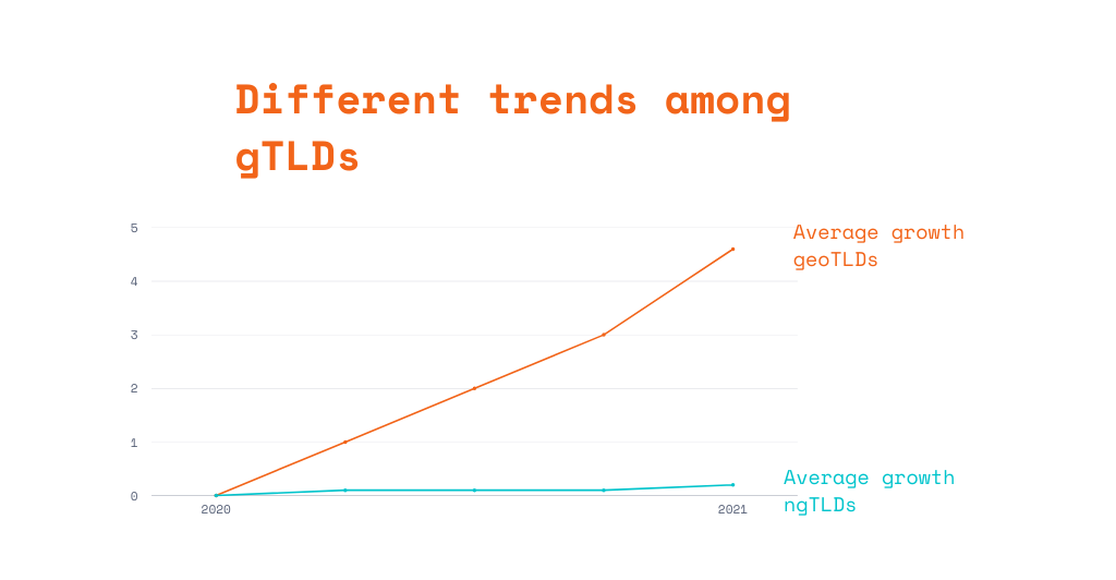 Different trends among gTLDs