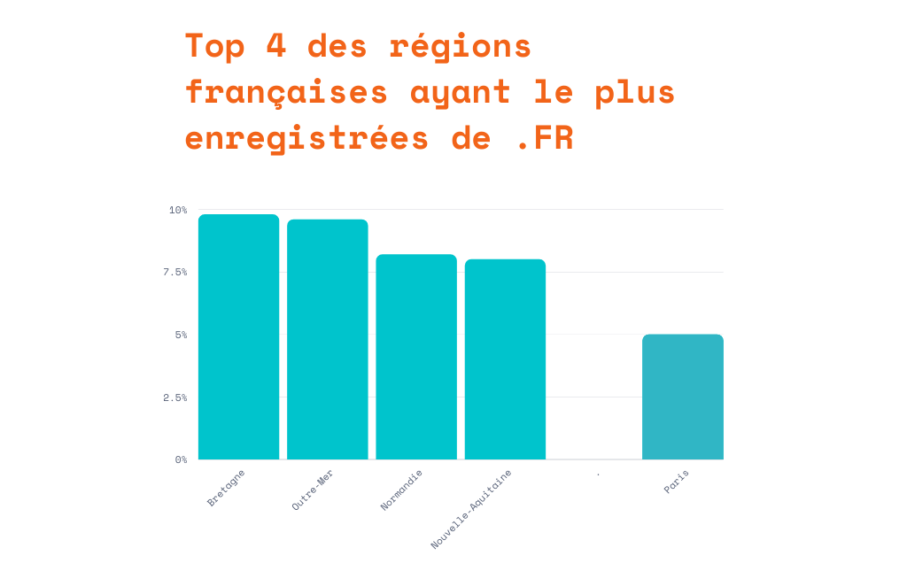 Top 4 régions françaises .FR