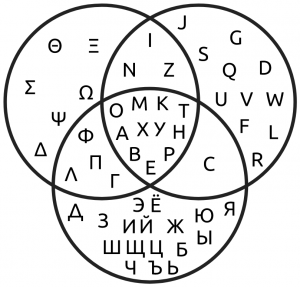 Diagramme Venn Alphabets