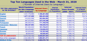 Top 10 languages used on the web