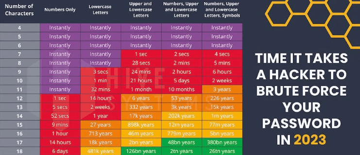 Table about how long it takes a hacker to brute force your password