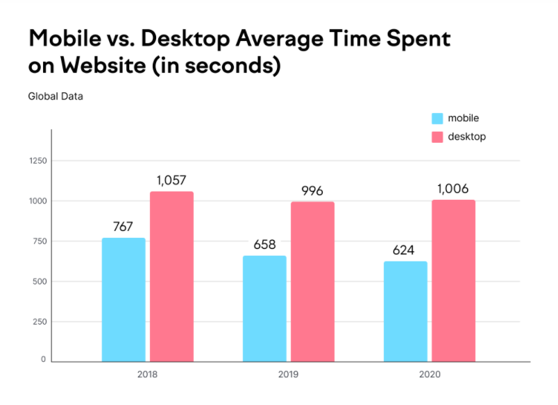 Average Time on Site: Mobile vs. Desktop