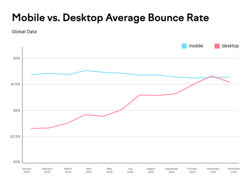Average Bounce Rate: Mobile vs. Desktop