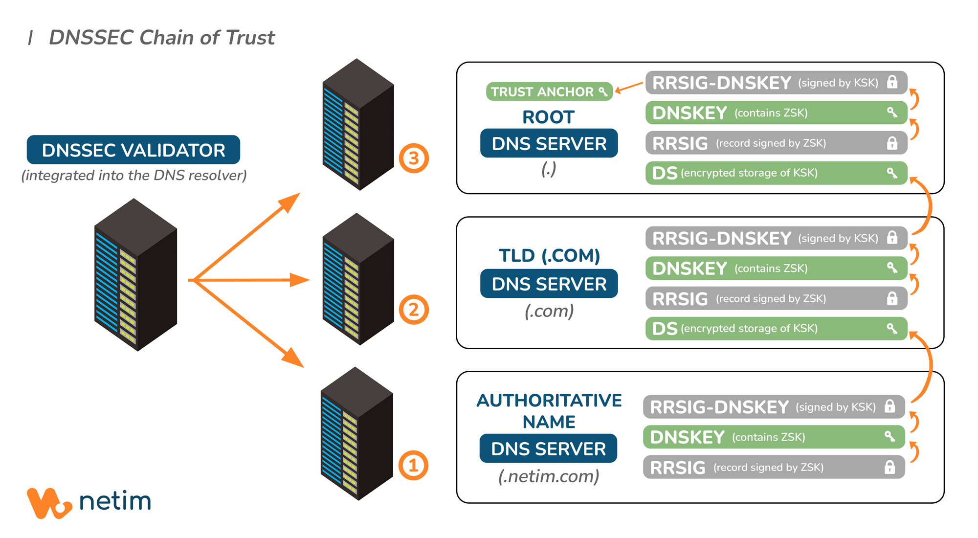 DNSSEC Chain of Trust