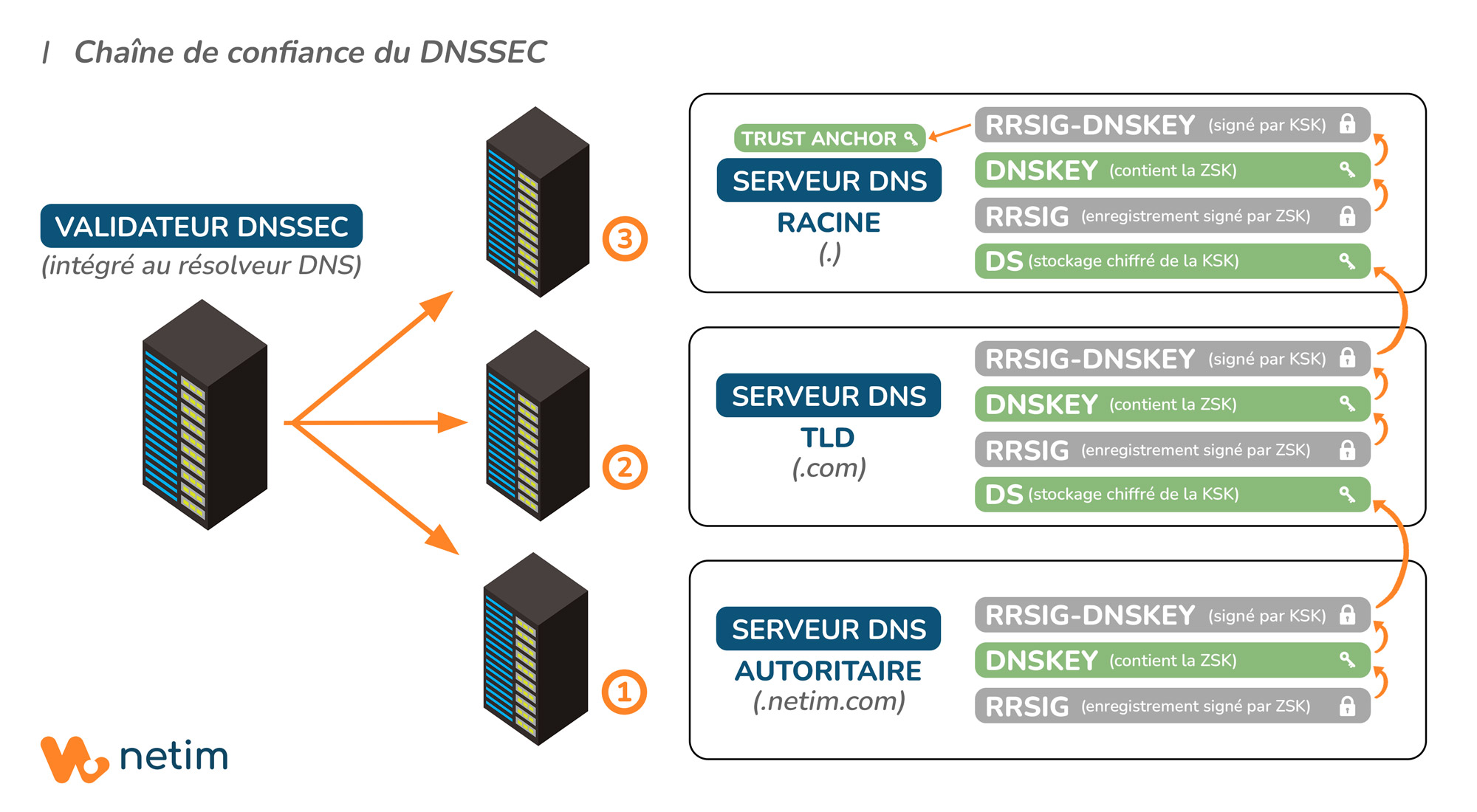 Chaîne de confiance DNSSEC