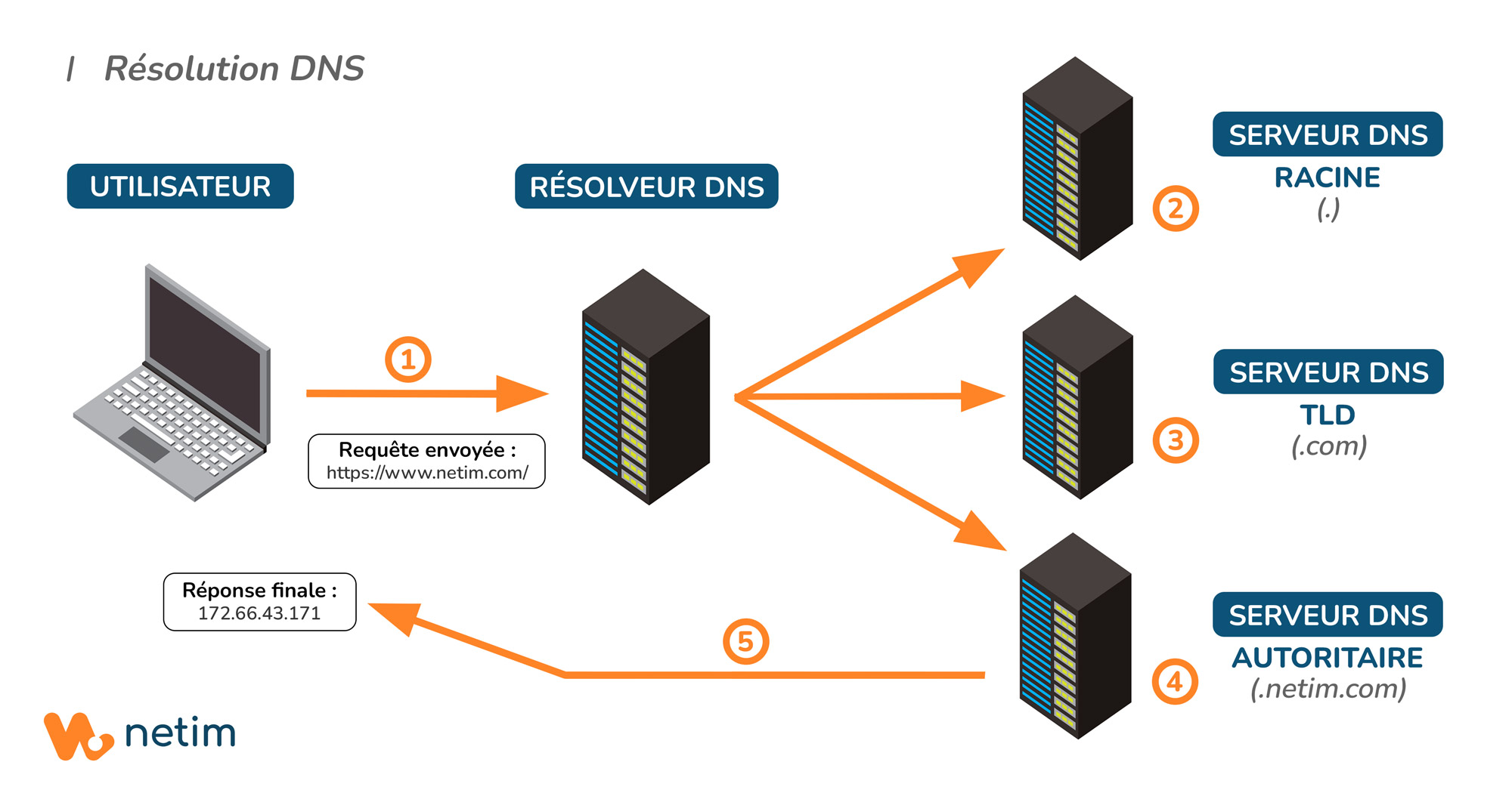 Résolution DNS