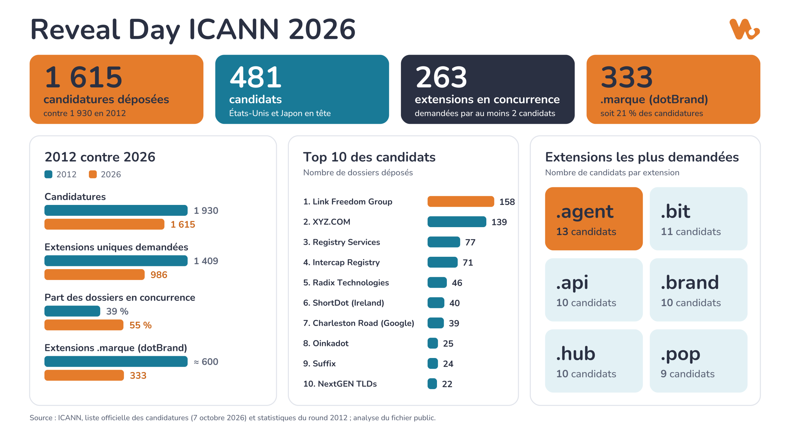 Infographie Reveal Day ICANN 2026 Netim